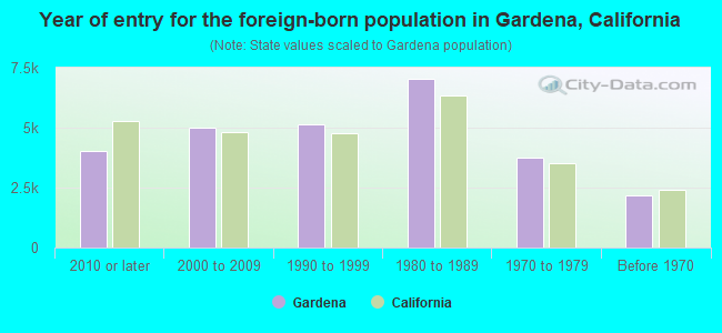 Year of entry for the foreign-born population in Gardena, California