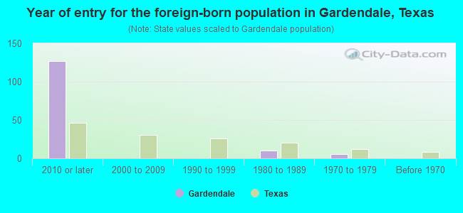 Year of entry for the foreign-born population in Gardendale, Texas