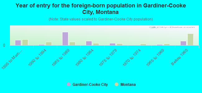 Year of entry for the foreign-born population in Gardiner-Cooke City, Montana