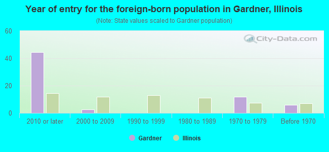 Year of entry for the foreign-born population in Gardner, Illinois