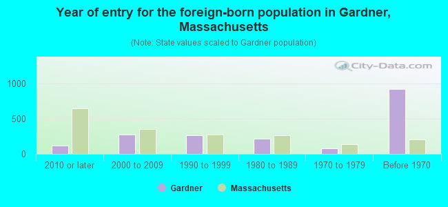 Year of entry for the foreign-born population in Gardner, Massachusetts