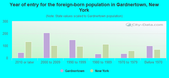 Year of entry for the foreign-born population in Gardnertown, New York