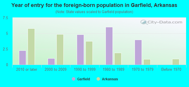 Year of entry for the foreign-born population in Garfield, Arkansas