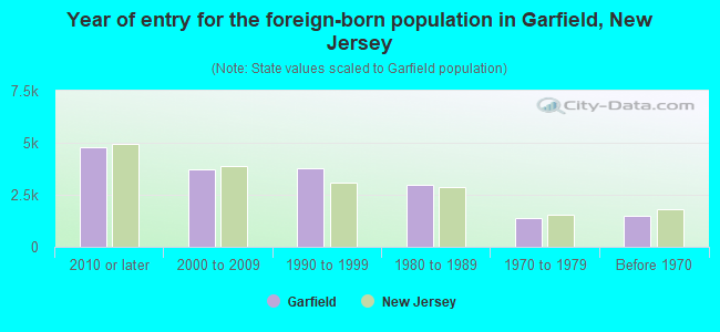 Year of entry for the foreign-born population in Garfield, New Jersey