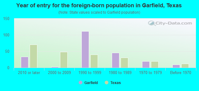 Year of entry for the foreign-born population in Garfield, Texas