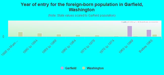 Year of entry for the foreign-born population in Garfield, Washington