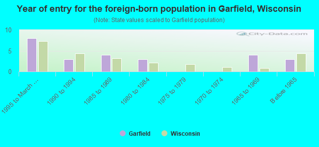 Year of entry for the foreign-born population in Garfield, Wisconsin