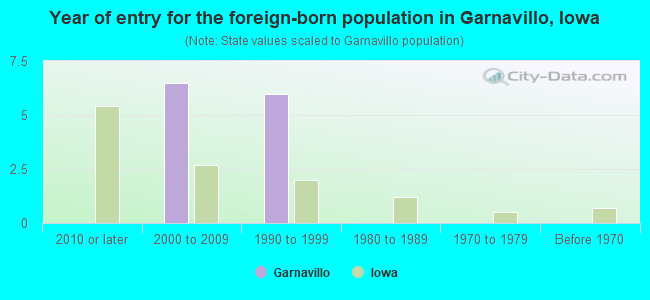 Year of entry for the foreign-born population in Garnavillo, Iowa