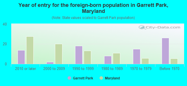 Year of entry for the foreign-born population in Garrett Park, Maryland
