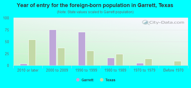Year of entry for the foreign-born population in Garrett, Texas