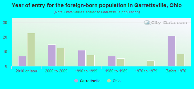 Year of entry for the foreign-born population in Garrettsville, Ohio