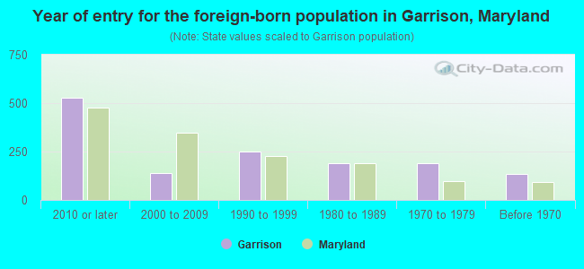 Year of entry for the foreign-born population in Garrison, Maryland