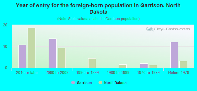 Year of entry for the foreign-born population in Garrison, North Dakota