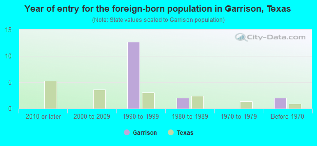 Year of entry for the foreign-born population in Garrison, Texas