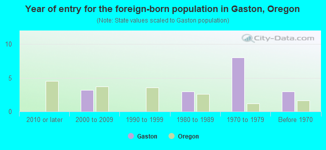 Year of entry for the foreign-born population in Gaston, Oregon