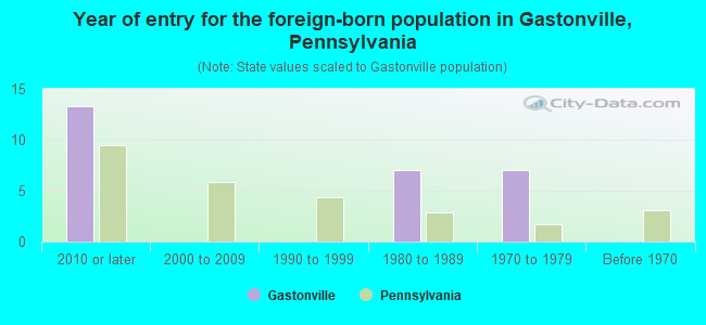 Year of entry for the foreign-born population in Gastonville, Pennsylvania