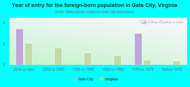 Year of entry for the foreign-born population in Gate City, Virginia