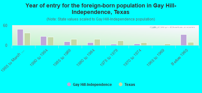 Year of entry for the foreign-born population in Gay Hill-Independence, Texas