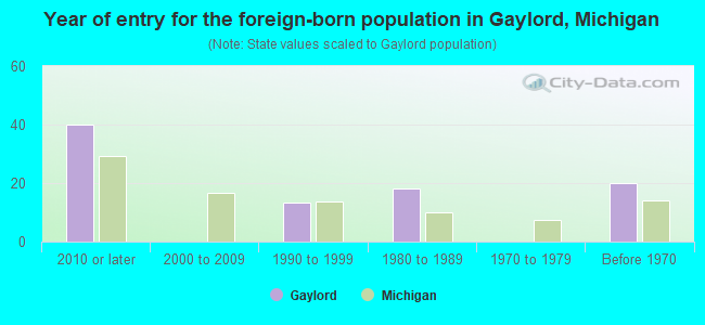 Year of entry for the foreign-born population in Gaylord, Michigan