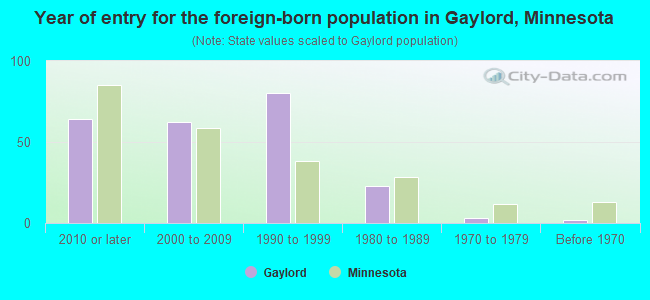 Year of entry for the foreign-born population in Gaylord, Minnesota