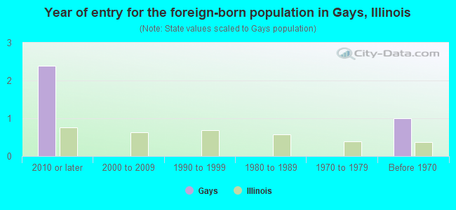Year of entry for the foreign-born population in Gays, Illinois