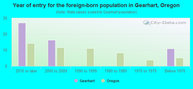 Year of entry for the foreign-born population in Gearhart, Oregon