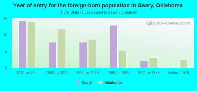 Year of entry for the foreign-born population in Geary, Oklahoma