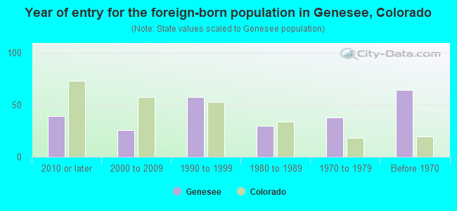 Year of entry for the foreign-born population in Genesee, Colorado