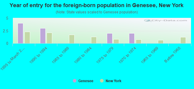 Year of entry for the foreign-born population in Genesee, New York