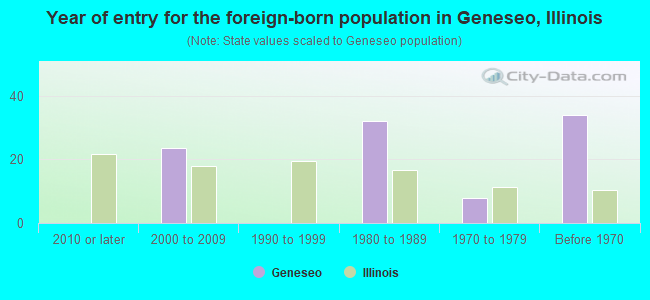 Year of entry for the foreign-born population in Geneseo, Illinois