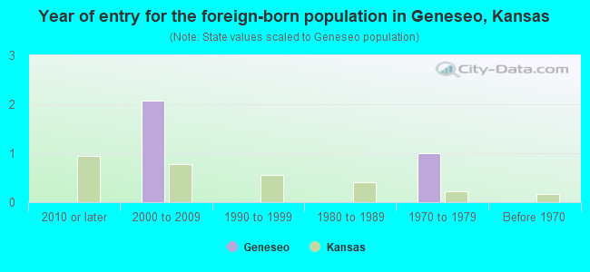 Year of entry for the foreign-born population in Geneseo, Kansas