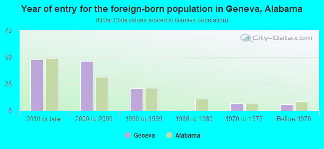 Year of entry for the foreign-born population in Geneva, Alabama