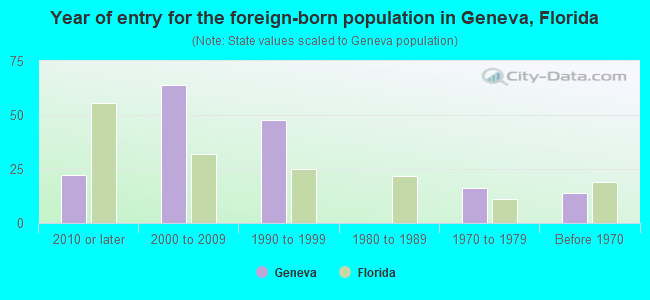 Year of entry for the foreign-born population in Geneva, Florida