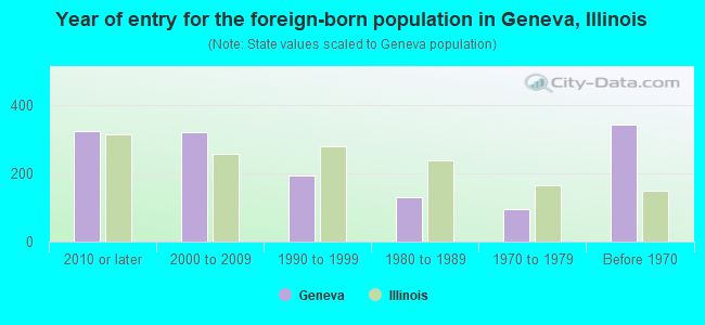 Year of entry for the foreign-born population in Geneva, Illinois
