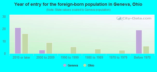 Year of entry for the foreign-born population in Geneva, Ohio