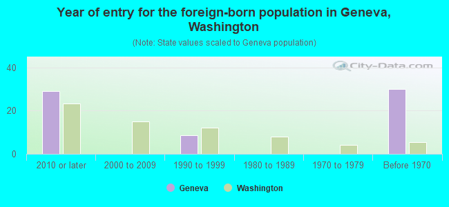 Year of entry for the foreign-born population in Geneva, Washington