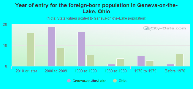 Year of entry for the foreign-born population in Geneva-on-the-Lake, Ohio