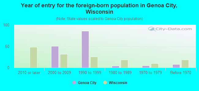 Year of entry for the foreign-born population in Genoa City, Wisconsin
