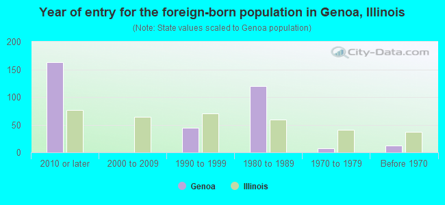 Year of entry for the foreign-born population in Genoa, Illinois