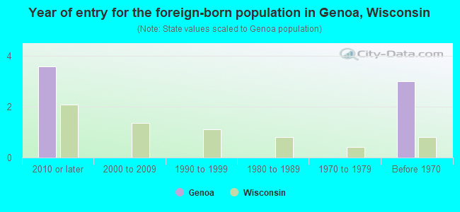 Year of entry for the foreign-born population in Genoa, Wisconsin