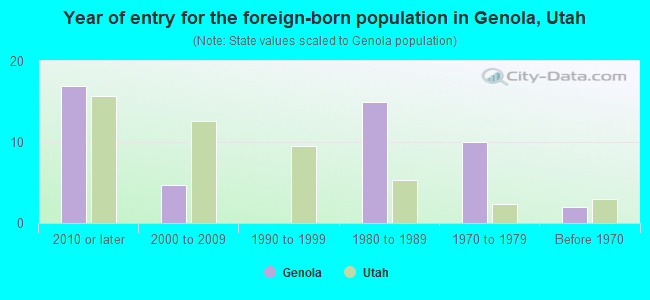 Year of entry for the foreign-born population in Genola, Utah