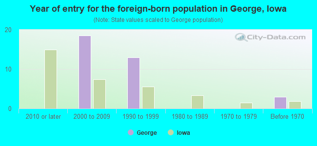 Year of entry for the foreign-born population in George, Iowa