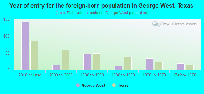 Year of entry for the foreign-born population in George West, Texas