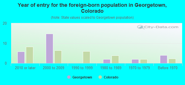 Year of entry for the foreign-born population in Georgetown, Colorado