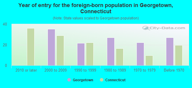 Year of entry for the foreign-born population in Georgetown, Connecticut