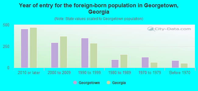 Year of entry for the foreign-born population in Georgetown, Georgia