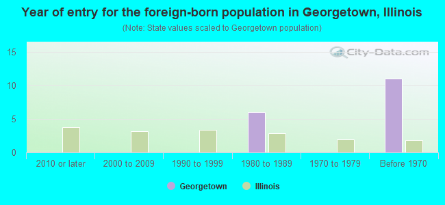 Year of entry for the foreign-born population in Georgetown, Illinois