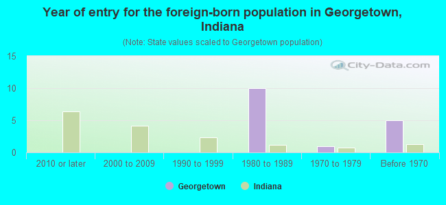 Year of entry for the foreign-born population in Georgetown, Indiana