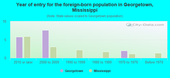 Year of entry for the foreign-born population in Georgetown, Mississippi