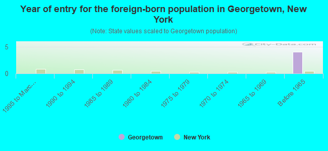 Year of entry for the foreign-born population in Georgetown, New York
